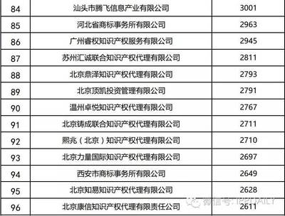 2016年全國商標代理機構申請量排名揭曉 豬八戒網居首，專業服務引領行業新風向